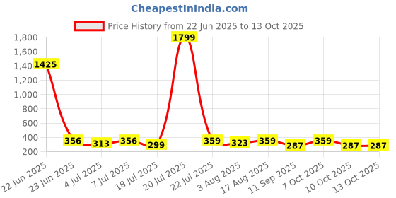 myntra.com Mast & Harbour Men Checked Pure Super Combed Mercerized Cotton Boxer B09-S mast & harbour Price History Graph from 22 Jun 2025 to 13 Oct 2025