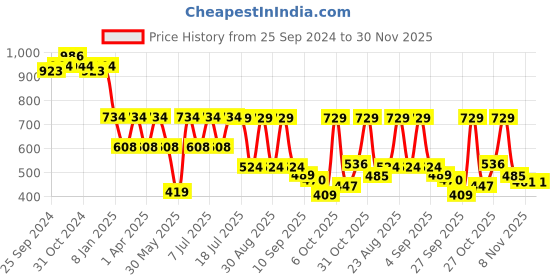 myntra.com Mast & Harbour Men Checked Relaxed Fit Cuban Collar Pure Cotton Casual Shirt mast & harbour Price History Graph from 25 Sep 2024 to 29 Nov 2025