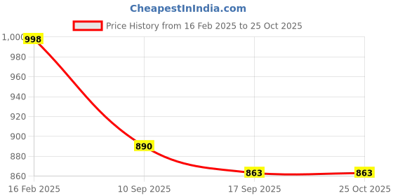 myntra.com Mast & Harbour Men Checked Relaxed Fit High-Rise Light Fade Pure Cotton Jeans mast & harbour Price History Graph from 16 Feb 2025 to 24 Oct 2025