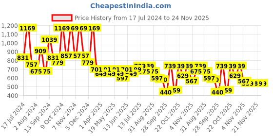 myntra.com Mast & Harbour Men Checked Relaxed Fit Pure Cotton Casual Shirt mast & harbour Price History Graph from 17 Jul 2024 to 24 Nov 2025