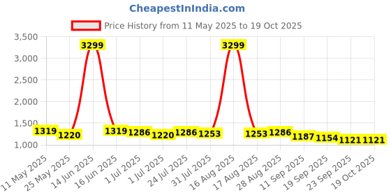 myntra.com Mast & Harbour Men Checked Slim Fit Trousers mast & harbour Price History Graph from 11 May 2025 to 17 Oct 2025