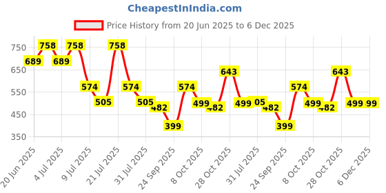 myntra.com Mast & Harbour Men Checked Spread Collar Casual Shirt mast & harbour Price History Graph from 20 Jun 2025 to 6 Dec 2025