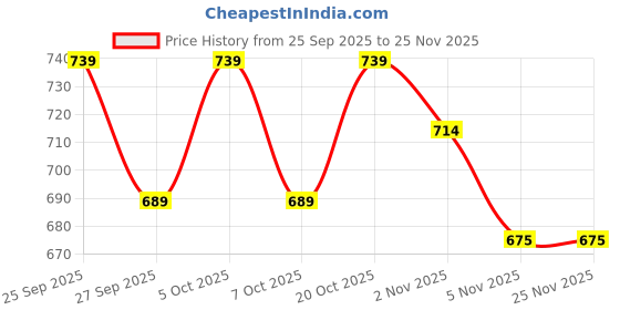 myntra.com Mast & Harbour Men Chinos mast & harbour Price History Graph from 25 Sep 2025 to 25 Nov 2025