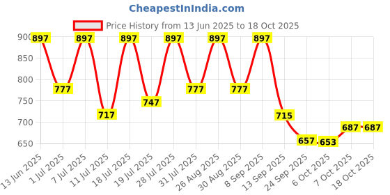 myntra.com Mast & Harbour Men Chunky Slip-On Formal Loafers mast & harbour Price History Graph from 13 Jun 2025 to 18 Oct 2025