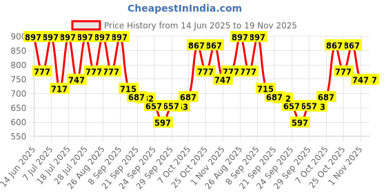myntra.com Mast & Harbour Men Chunky Slip-On Formal Loafers mast & harbour Price History Graph from 14 Jun 2025 to 19 Nov 2025
