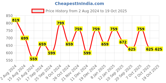 myntra.com Mast & Harbour Men Classic Chevron Cuban Collar Relaxed Fit Semi Sheer Casual Shirt mast & harbour Price History Graph from 2 Aug 2024 to 18 Oct 2025
