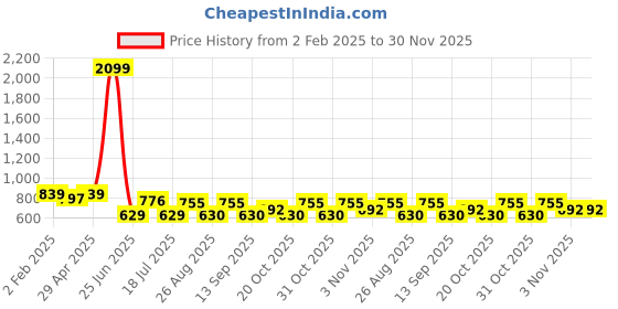 myntra.com Mast & Harbour Men Classic Cuban Collar Oversized Corduroy Casual Shirt mast & harbour Price History Graph from 2 Feb 2025 to 30 Nov 2025