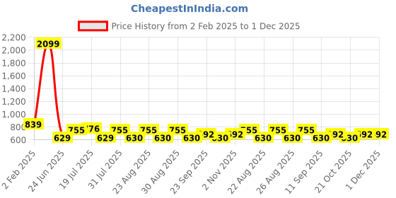 myntra.com Mast & Harbour Men Classic Cuban Collar Oversized Corduroy Casual Shirt mast & harbour Price History Graph from 2 Feb 2025 to 30 Nov 2025