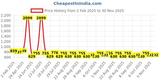 myntra.com Mast & Harbour Men Classic Cuban Collar Oversized Corduroy Casual Shirt mast & harbour Price History Graph from 2 Feb 2025 to 30 Nov 2025