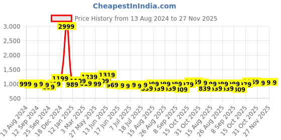 myntra.com Mast & Harbour Men Classic Easy Wash Trousers mast & harbour Price History Graph from 13 Aug 2024 to 27 Nov 2025