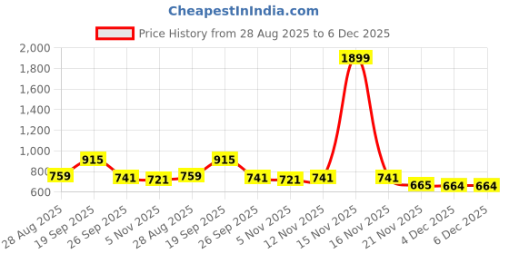 myntra.com Mast & Harbour Men Classic Fit Abstract Printed Cuban Collar Cotton Casual Shirt mast & harbour Price History Graph from 28 Aug 2025 to 5 Dec 2025