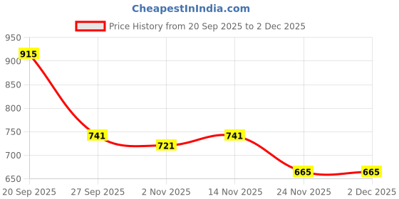 myntra.com Mast & Harbour Men Classic Fit Abstract Printed Cuban Collar Cotton Casual Shirt mast & harbour Price History Graph from 20 Sep 2025 to 2 Dec 2025