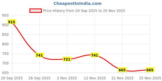myntra.com Mast & Harbour Men Classic Fit Abstract Printed Cuban Collar Cotton Casual Shirt mast & harbour Price History Graph from 20 Sep 2025 to 24 Nov 2025