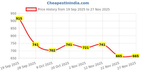 myntra.com Mast & Harbour Men Classic Fit Abstract Printed Cuban Collar Cotton Casual Shirt mast & harbour Price History Graph from 19 Sep 2025 to 26 Nov 2025
