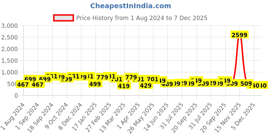 myntra.com Mast & Harbour Men Classic Opaque Printed Casual Shirt mast & harbour Price History Graph from 1 Aug 2024 to 7 Dec 2025