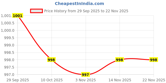 myntra.com Mast & Harbour Men Classic Regular Fit Mid-Rise Stretchable Jeans mast & harbour Price History Graph from 29 Sep 2025 to 22 Nov 2025