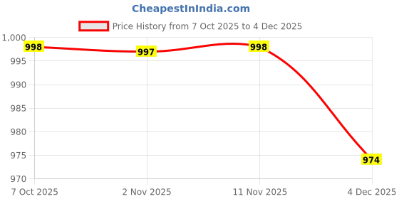 myntra.com Mast & Harbour Men Classic Relaxed Fit Mid-Rise Stretchable Cotton Jeans mast & harbour Price History Graph from 7 Oct 2025 to 4 Dec 2025