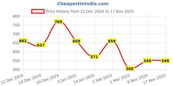 myntra.com Mast & Harbour Men Classic Relaxed Fit Printed Casual Shirt mast & harbour Price History Graph from 12 Dec 2024 to 16 Nov 2025