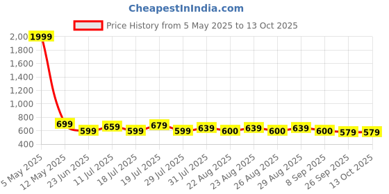 myntra.com Mast & Harbour Men Classic Self Design Casual Shirt mast & harbour Price History Graph from 5 May 2025 to 13 Oct 2025