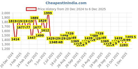 myntra.com Mast & Harbour Men Classic Slim Fit Chinos mast & harbour Price History Graph from 20 Dec 2024 to 6 Dec 2025