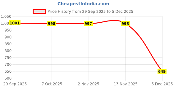 myntra.com Mast & Harbour Men Classic Slim Fit Mid-Rise Stretchable Jeans mast & harbour Price History Graph from 29 Sep 2025 to 5 Dec 2025