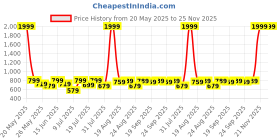 myntra.com Mast & Harbour Men Classic Straight Fit Mildly Distressed Light Fade Stretchable Jeans mast & harbour Price History Graph from 20 May 2025 to 25 Nov 2025
