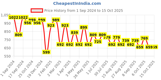 myntra.com Mast & Harbour Men Classic Tartan Checks Opaque Checked Casual Shirt mast & harbour Price History Graph from 1 Sep 2024 to 15 Oct 2025