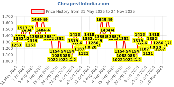 myntra.com Mast & Harbour Men Clean Look Regular Fit Jeans mast & harbour Price History Graph from 31 May 2025 to 24 Nov 2025