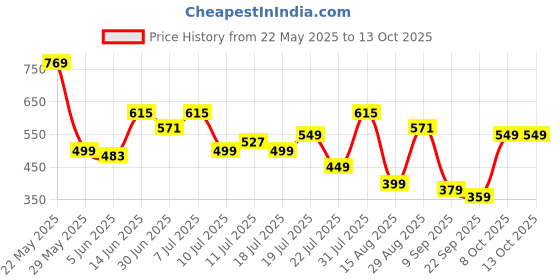 myntra.com Mast & Harbour Men Clogs mast & harbour Price History Graph from 22 May 2025 to 13 Oct 2025