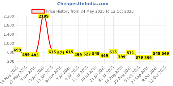 myntra.com Mast & Harbour Men Clogs mast & harbour Price History Graph from 24 May 2025 to 12 Oct 2025