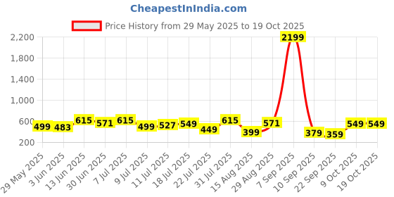 myntra.com Mast & Harbour Men Clogs mast & harbour Price History Graph from 29 May 2025 to 18 Oct 2025
