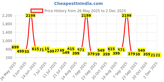 myntra.com Mast & Harbour Men Clogs mast & harbour Price History Graph from 26 May 2025 to 2 Dec 2025