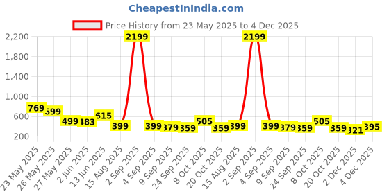 myntra.com Mast & Harbour Men Clogs mast & harbour Price History Graph from 23 May 2025 to 3 Dec 2025