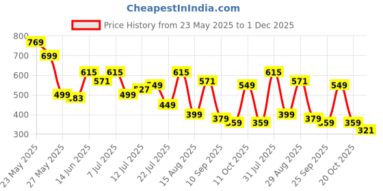 myntra.com Mast & Harbour Men Clogs mast & harbour Price History Graph from 23 May 2025 to 1 Dec 2025