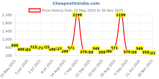 myntra.com Mast & Harbour Men Clogs mast & harbour Price History Graph from 25 May 2025 to 30 Nov 2025