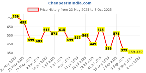 myntra.com Mast & Harbour Men Clogs mast & harbour Price History Graph from 23 May 2025 to 8 Oct 2025
