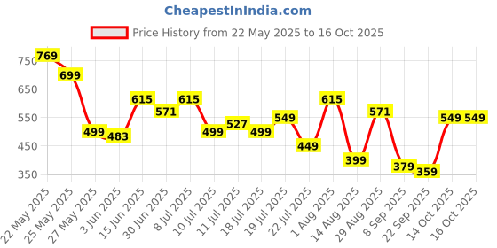 myntra.com Mast & Harbour Men Clogs mast & harbour Price History Graph from 22 May 2025 to 16 Oct 2025