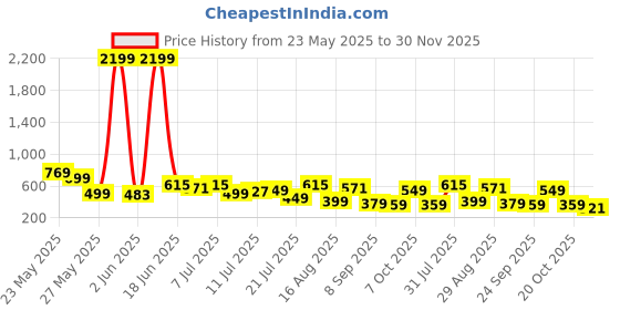 myntra.com Mast & Harbour Men Clogs mast & harbour Price History Graph from 23 May 2025 to 30 Nov 2025