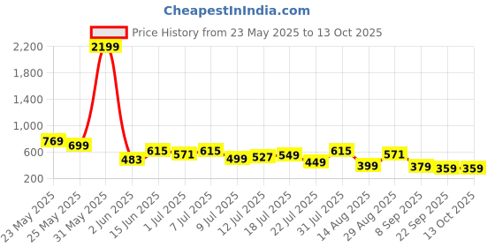 myntra.com Mast & Harbour Men Clogs mast & harbour Price History Graph from 23 May 2025 to 13 Oct 2025