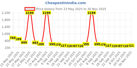 myntra.com Mast & Harbour Men Clogs mast & harbour Price History Graph from 23 May 2025 to 30 Nov 2025