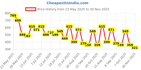 myntra.com Mast & Harbour Men Clogs mast & harbour Price History Graph from 23 May 2025 to 30 Nov 2025