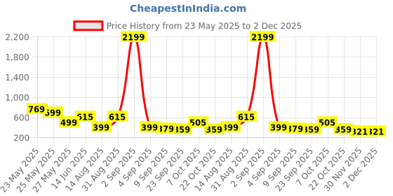 myntra.com Mast & Harbour Men Clogs mast & harbour Price History Graph from 23 May 2025 to 2 Dec 2025