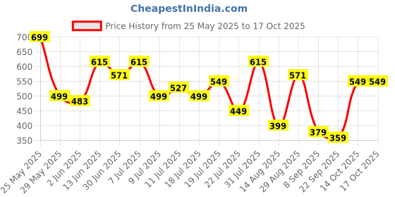myntra.com Mast & Harbour Men Clogs mast & harbour Price History Graph from 25 May 2025 to 16 Oct 2025
