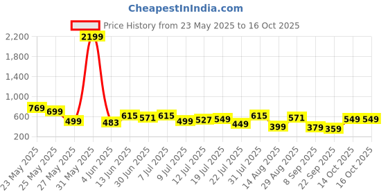myntra.com Mast & Harbour Men Clogs mast & harbour Price History Graph from 23 May 2025 to 16 Oct 2025