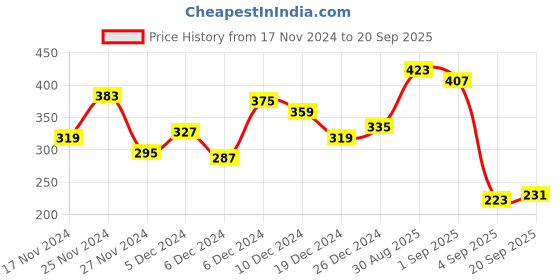 myntra.com Mast & Harbour Men Coffee Brown Solid Pure Cotton Round Neck T-shirt mast & harbour Price History Graph from 17 Nov 2024 to 20 Sep 2025