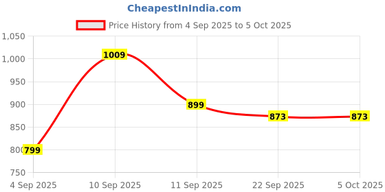 myntra.com Mast & Harbour Men Collarless Graphic Printed Bomber Jacket mast & harbour Price History Graph from 4 Sep 2025 to 4 Oct 2025