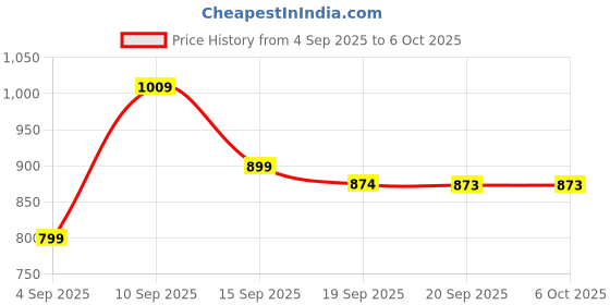 myntra.com Mast & Harbour Men Collarless Graphic Printed Bomber Jacket mast & harbour Price History Graph from 4 Sep 2025 to 5 Oct 2025