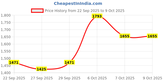 myntra.com Mast & Harbour Men Collarless Solid Puffer Jacket mast & harbour Price History Graph from 22 Sep 2025 to 9 Oct 2025