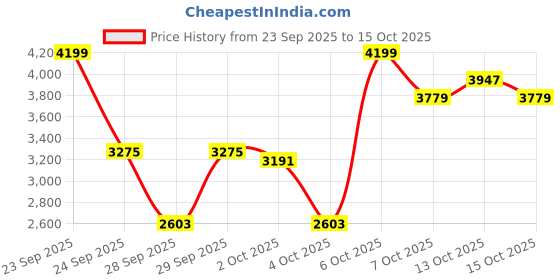 myntra.com Mast & Harbour Men Collarless Solid Quilted Jacket mast & harbour Price History Graph from 23 Sep 2025 to 15 Oct 2025