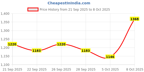 myntra.com Mast & Harbour Men Colourblocked Backpack mast & harbour Price History Graph from 21 Sep 2025 to 8 Oct 2025